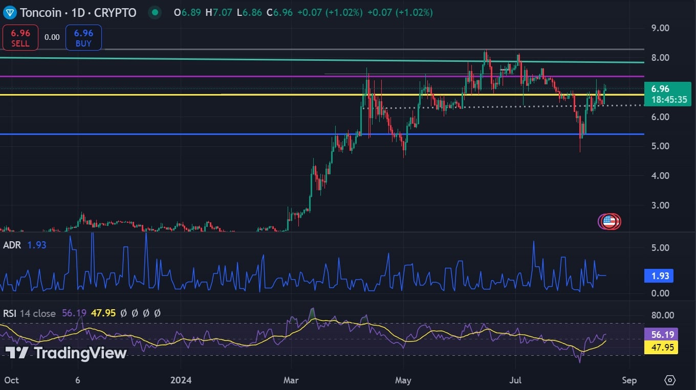 Toncoin auf 10 Dollar festgelegt? Volumenanstieg schürt Breakout-Hype!