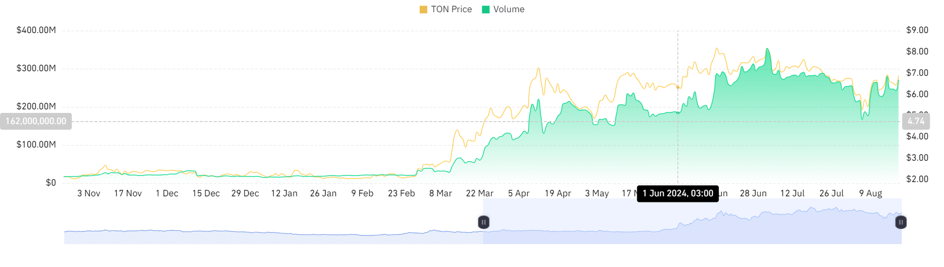 Toncoin set for $10? Volume surge fuels breakout hype!