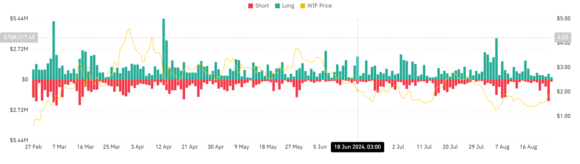 2,3 $ ou 8,7 $ – Voici jusqu'où le WIF peut VRAIMENT atteindre après la dernière hausse de 13 %