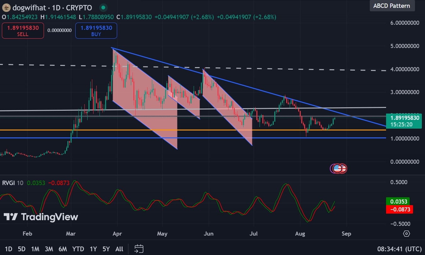 2,3 $ ou 8,7 $ – Voici jusqu'où le WIF peut VRAIMENT atteindre après la dernière hausse de 13 %