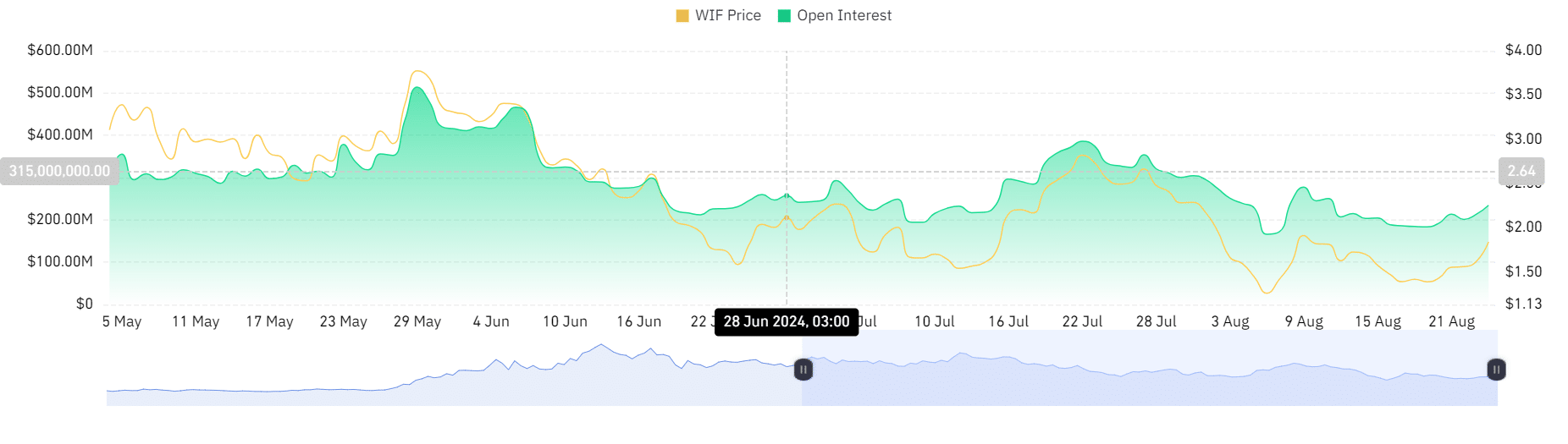 $2.3 또는 $8.7 – 최근 13% 인상 이후 WIF가 실제로 얼마나 높아질 수 있는지는 다음과 같습니다.