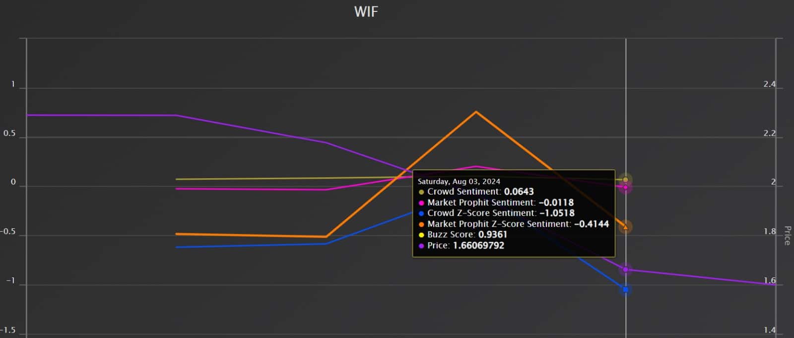 Dogwifhat’s sharp decline: Why WIF could fall below $1