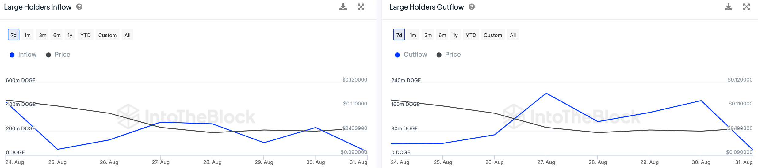 Dogecoin con soporte de $ 0,094: ¿se recuperará el precio de DOGE?