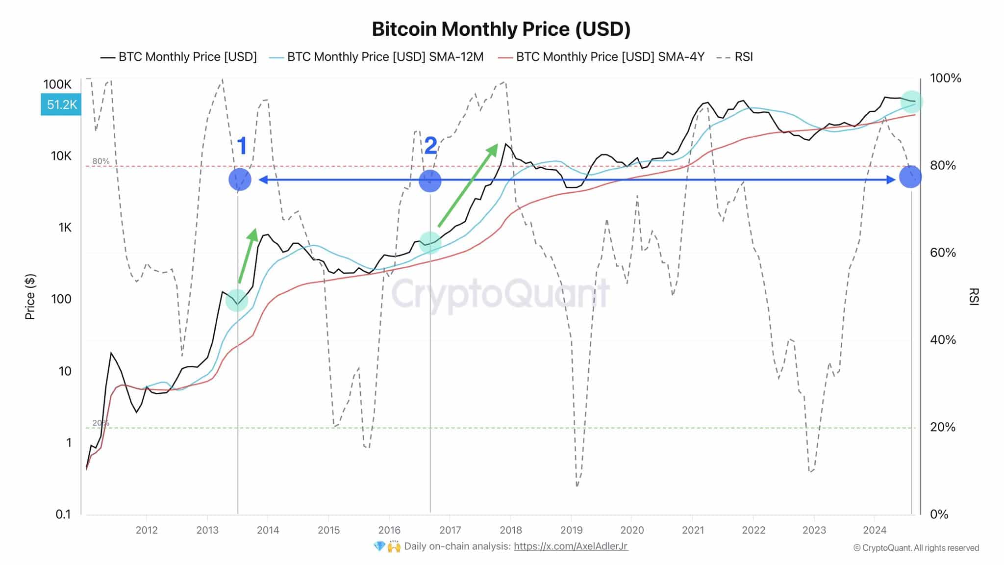 Indicador de fuerza relativa (RSI) de BTC