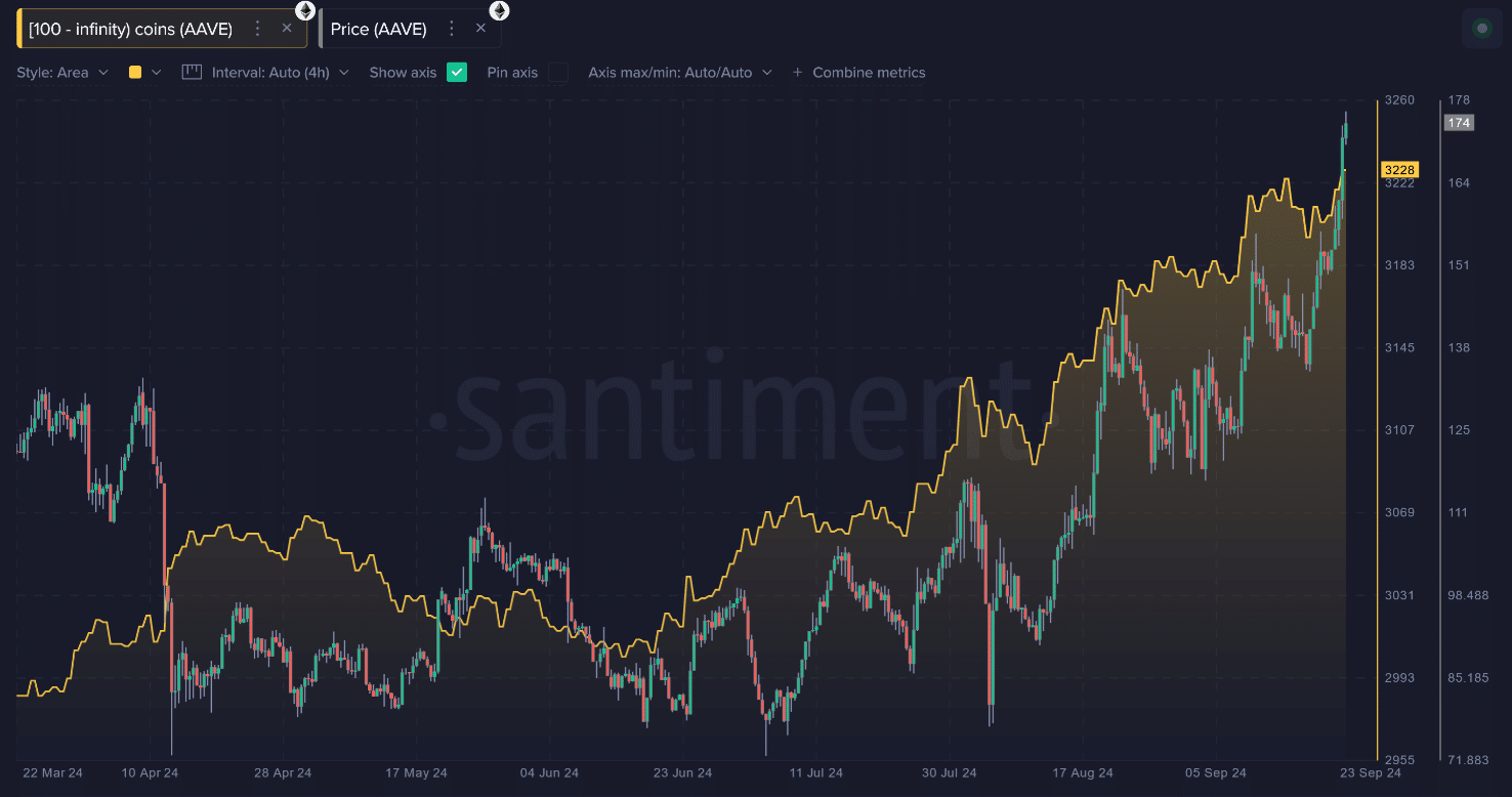 Assessing AAVE’s price prediction as token gains 20% in 7 days