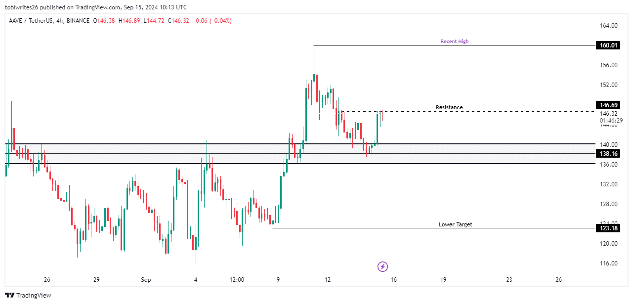 AAVE’s gains face market resistance – What’s next for the crypto?