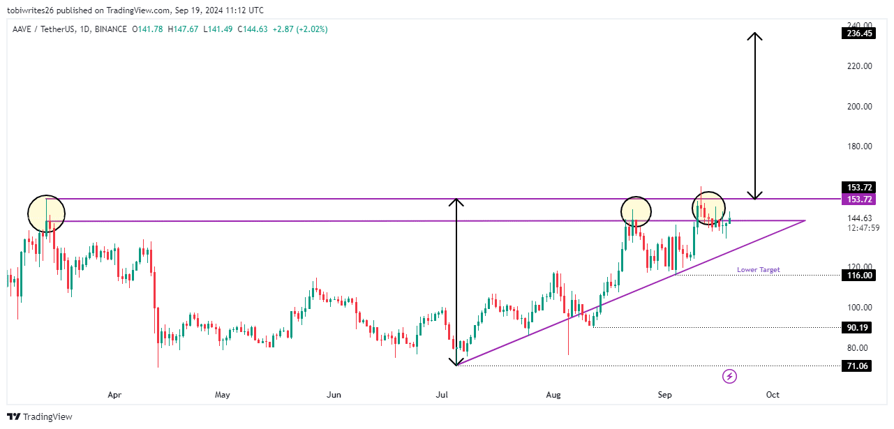 AAVE could surge to $236, but on THIS condition