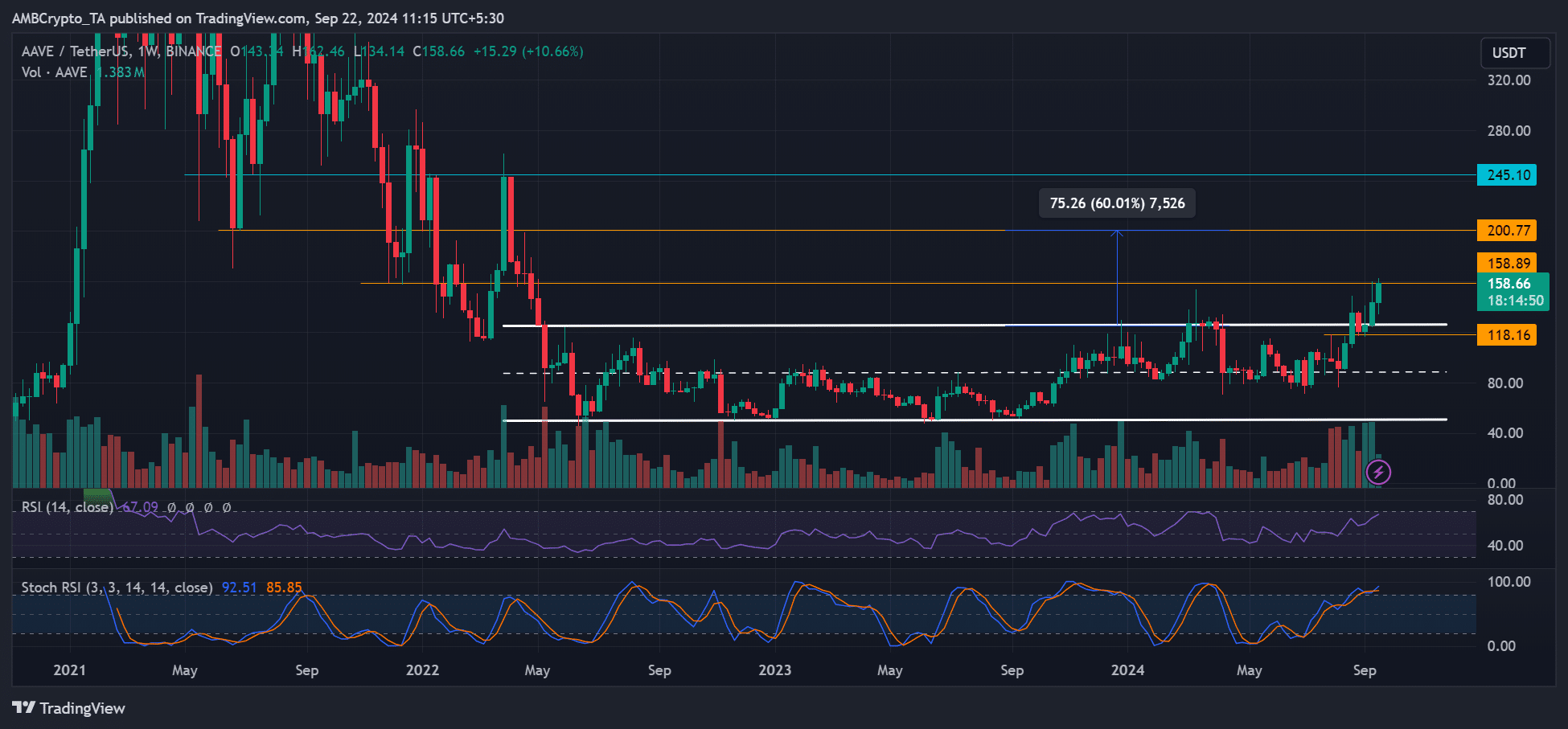 AAVE to reclaim ATH amid DeFi renaissance, says crypto VC