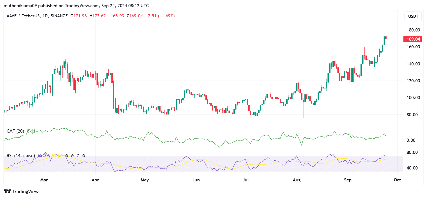 Bewertung der Preisprognose von AAVE, da der Token in 7 Tagen um 20 % steigt