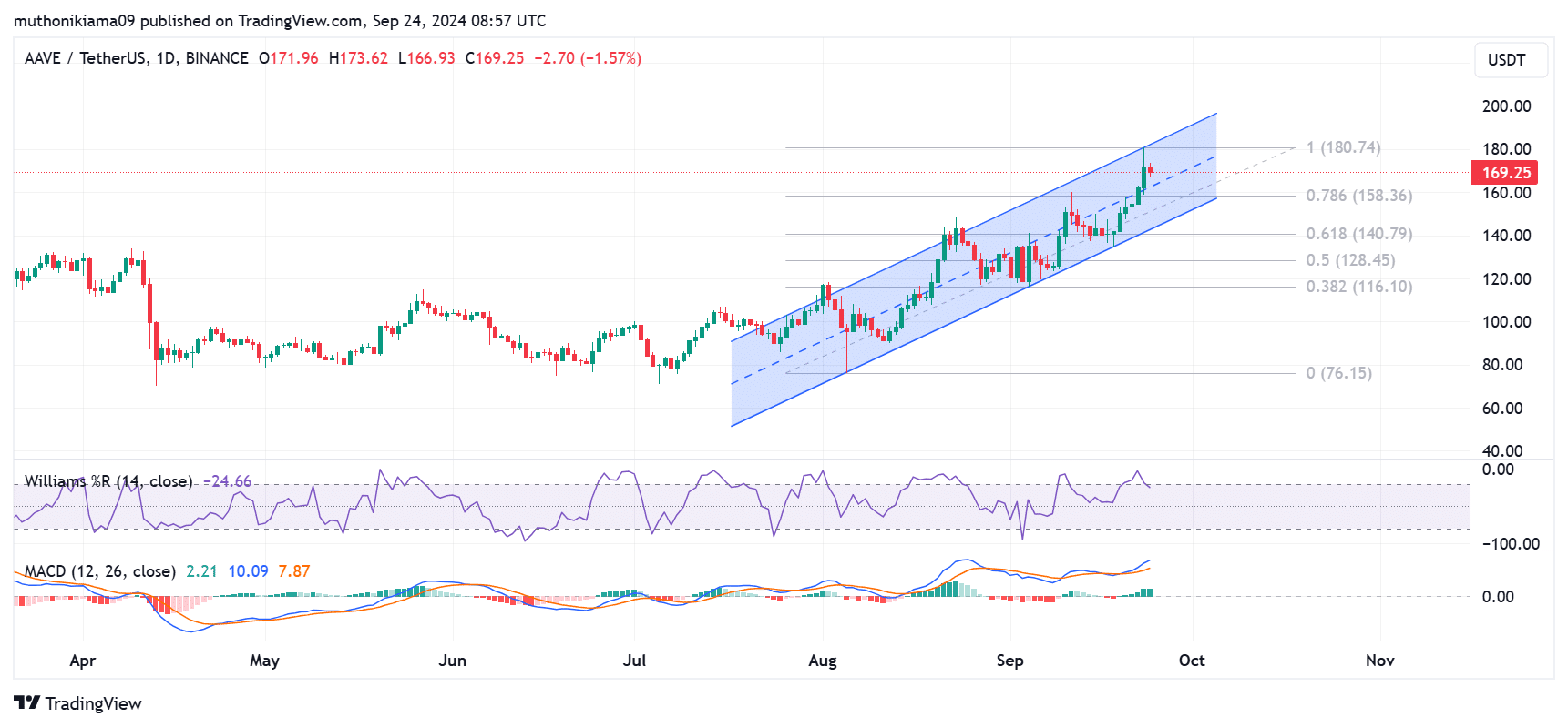 Assessing AAVE’s price prediction as token gains 20% in 7 days