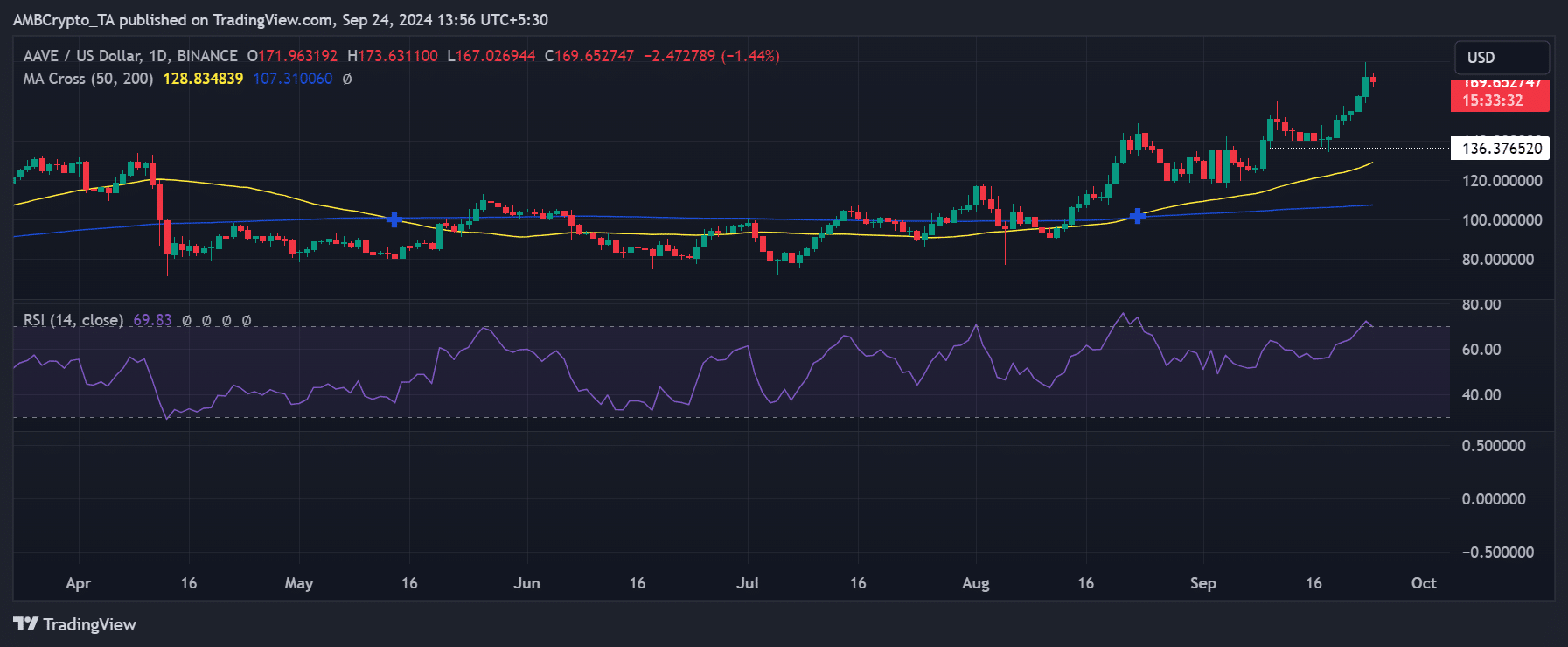 Price development of Aave