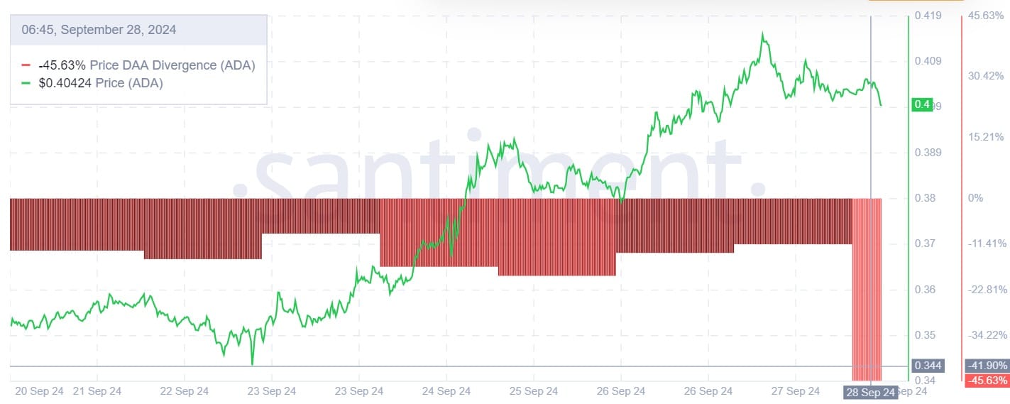 Cardano steigt in 7 Tagen um 13 %: Analyst prognostiziert kurzfristigen Rückgang