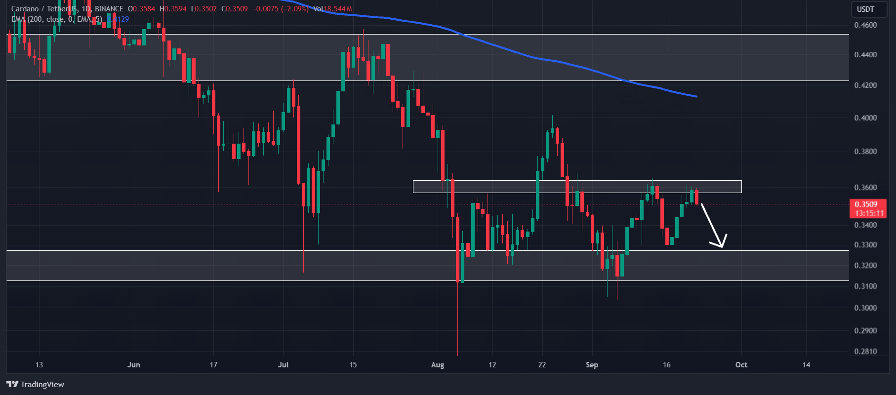 Analisis teknis Cardano