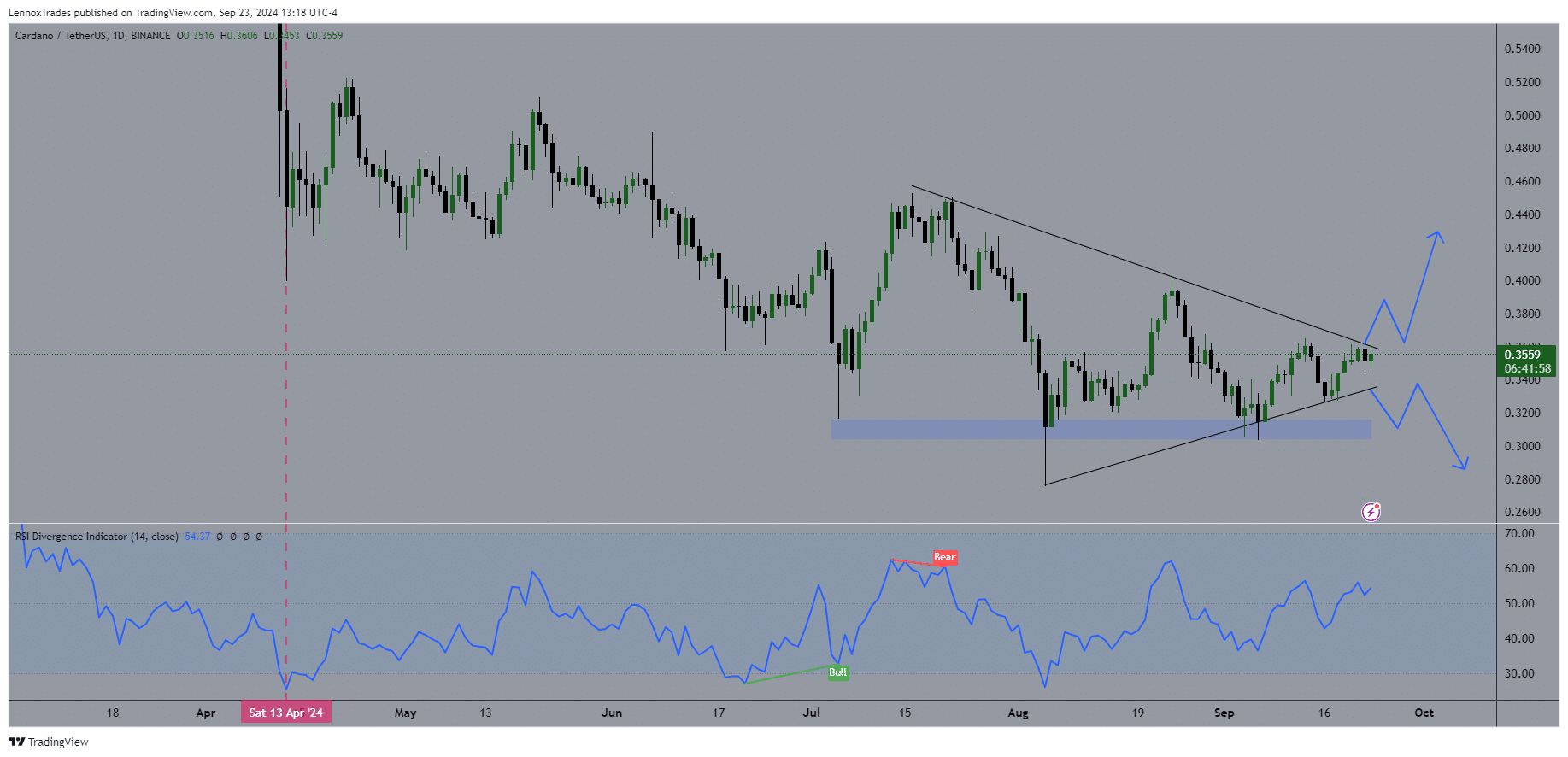 Cardano’s balance at record lows – Will this metric spark an ADA reversal?