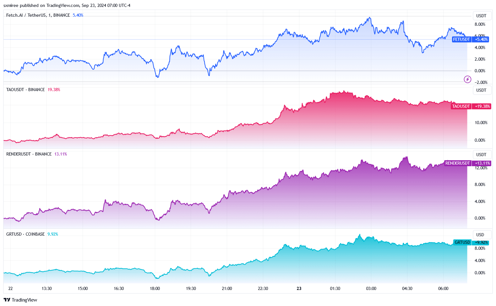 AI tokens price action