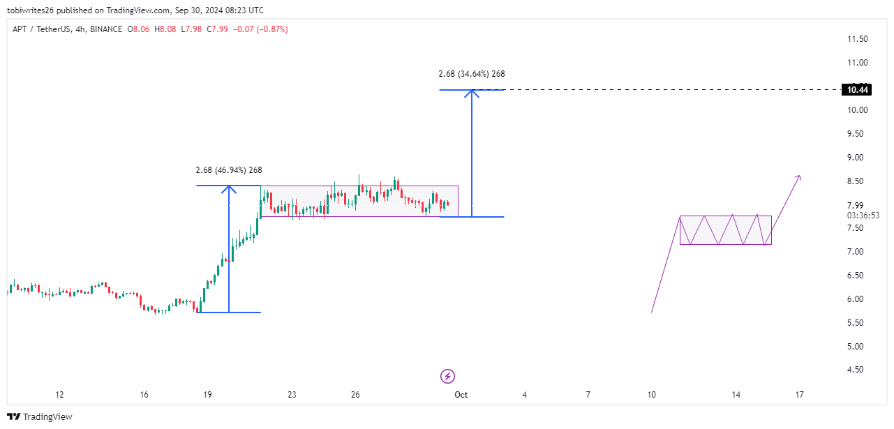 Aus diesem Grund könnte Aptos fallen, bevor es auf 10,44 $ steigt