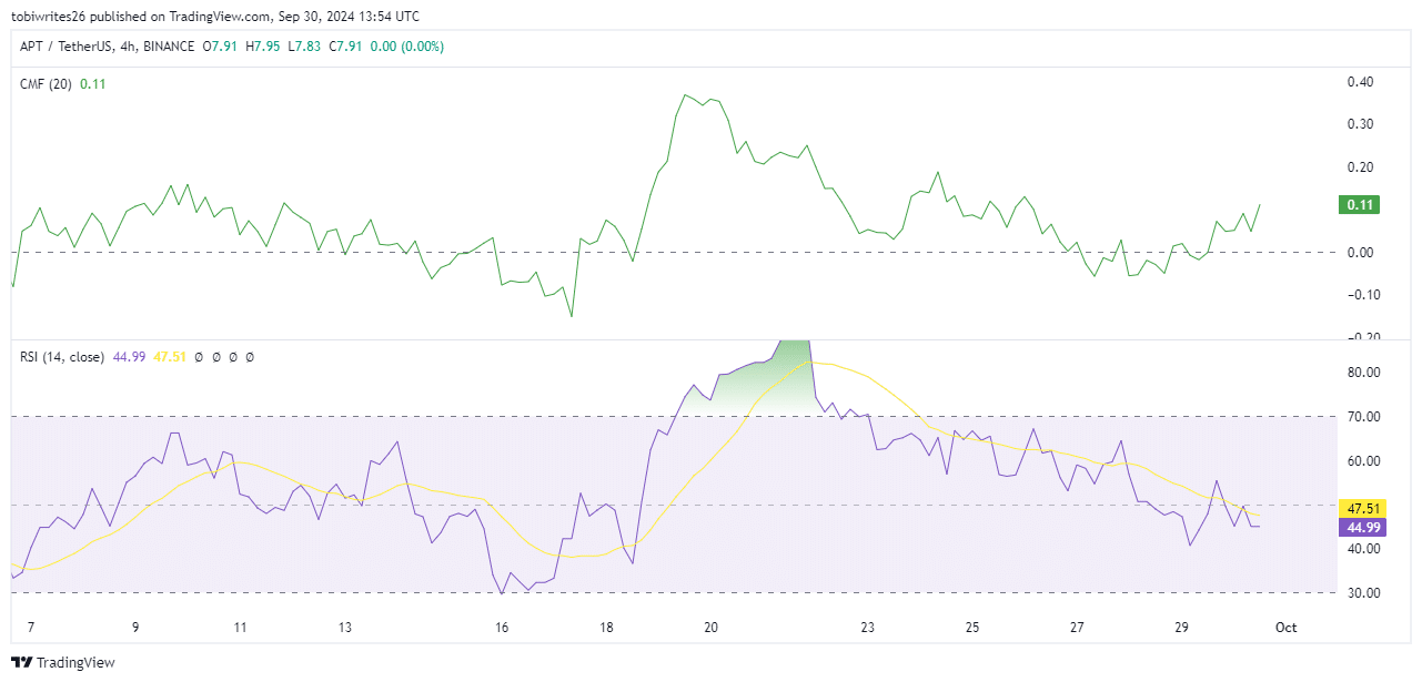 Here’s why Aptos might dip before surging to $10.44