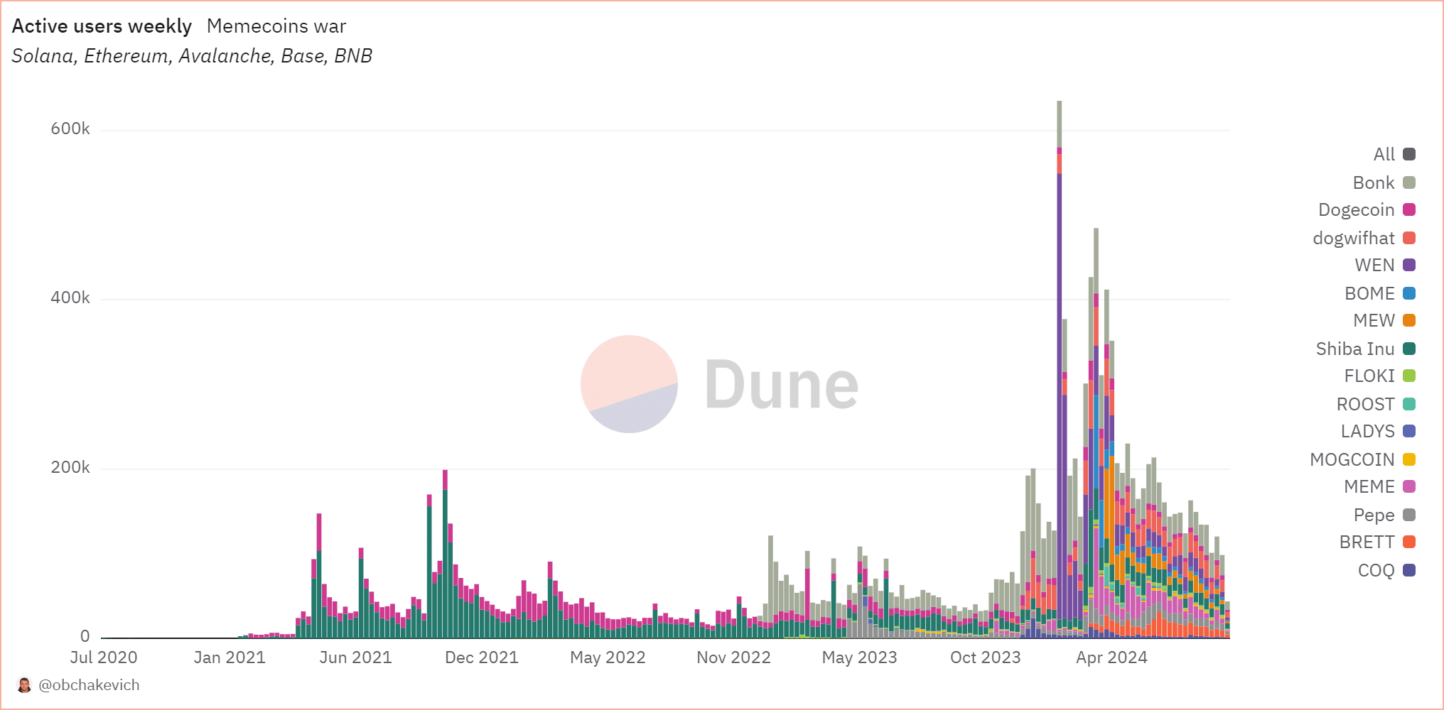 Usuarios semanales de memecoins de Solana