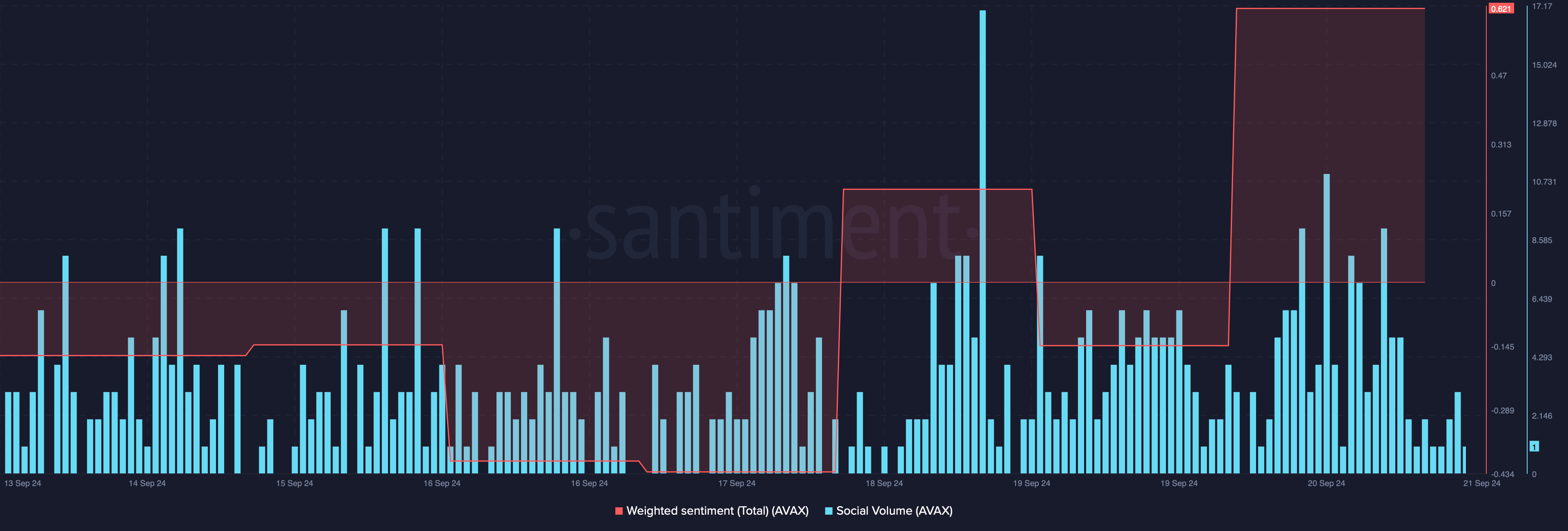 AVAX's weighted sentiment increased