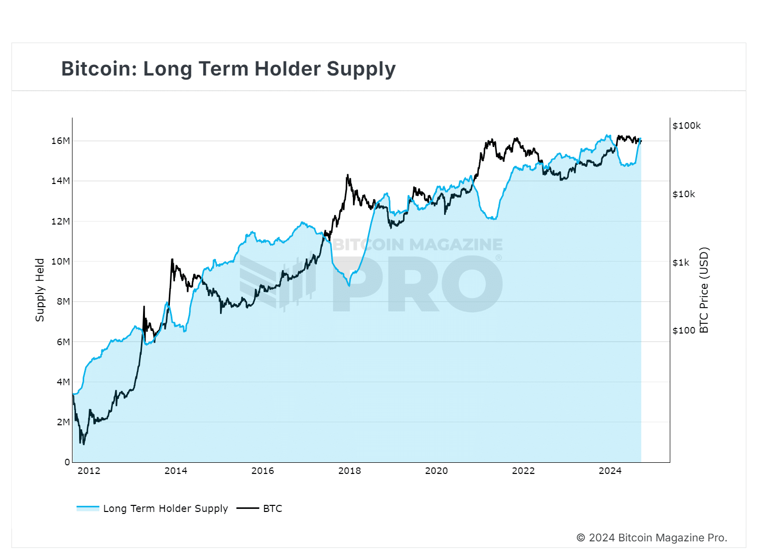 ビットコインは64,000ドルに近づいていますが、BTCは55,000ドルへの下落を回避できるでしょうか?