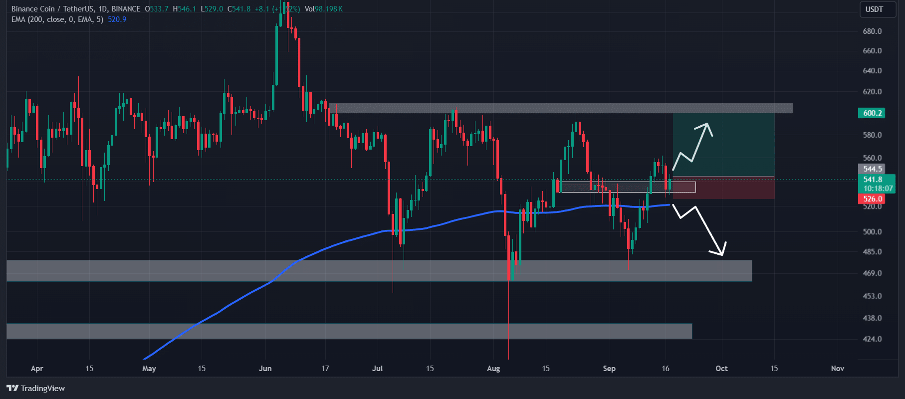 BNB price eyes 10% rally after retesting 0 level – Key levels to watch