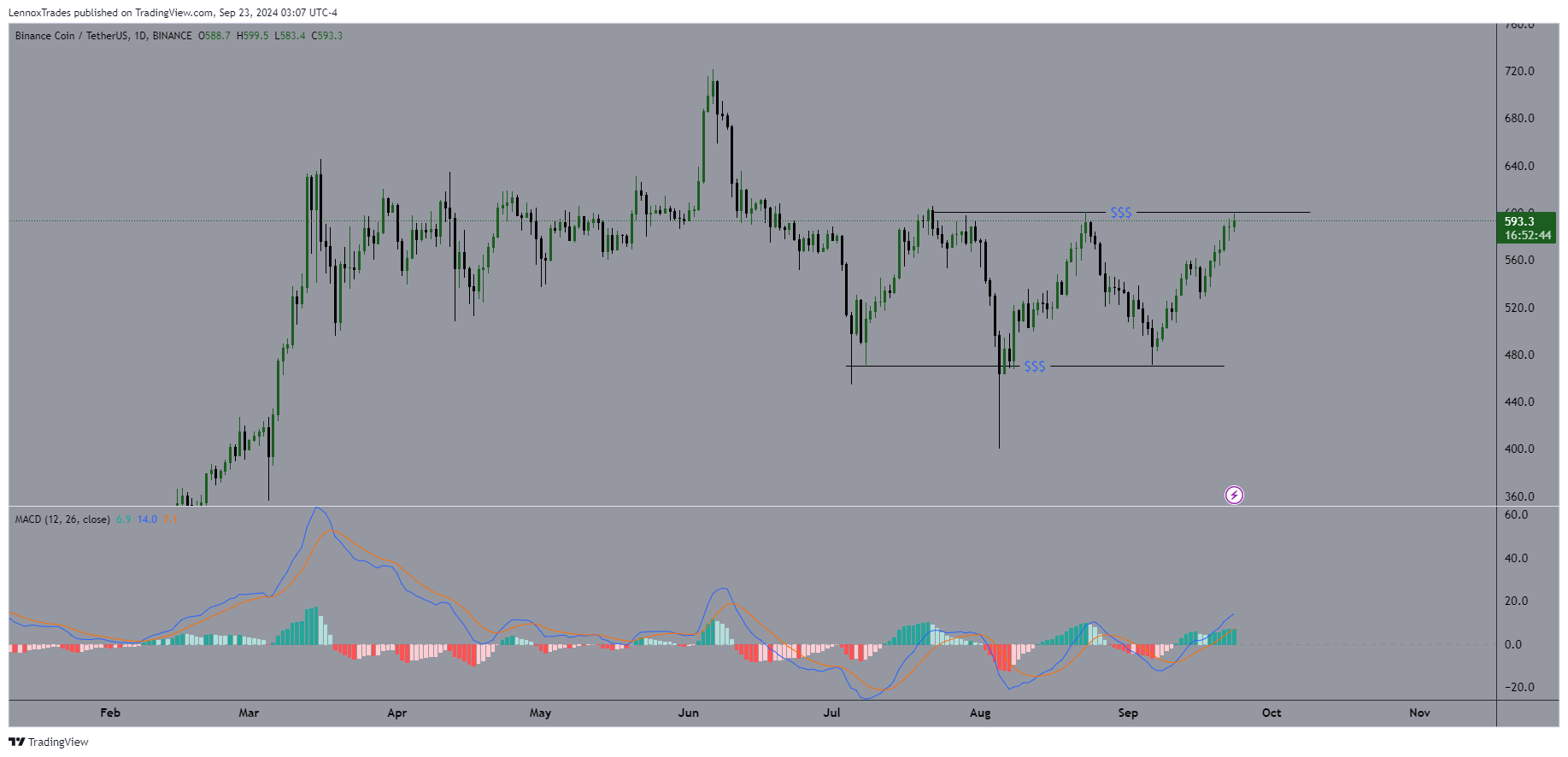 Will BNB finally break the $600 barrier as CZ returns this week?