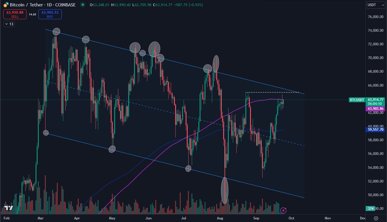 Futuros de BTC