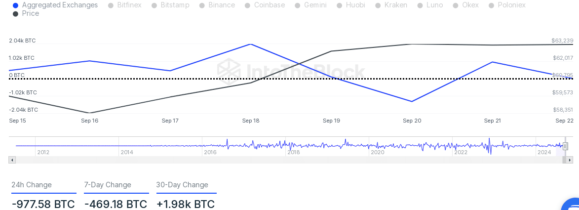 BTC Netflows