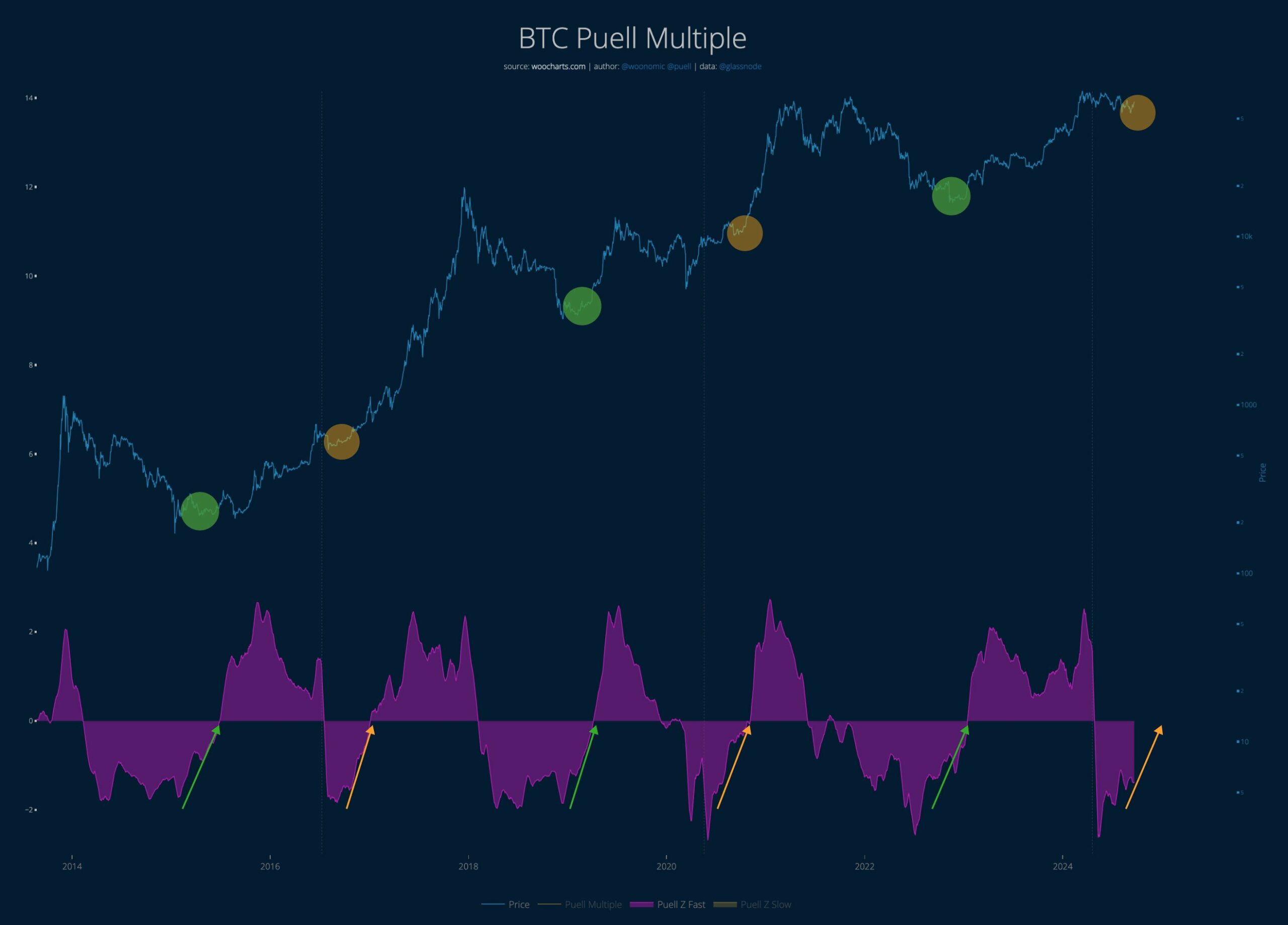 Last chance to buy ‘discounted’ Bitcoin? Puell Multiple suggests…