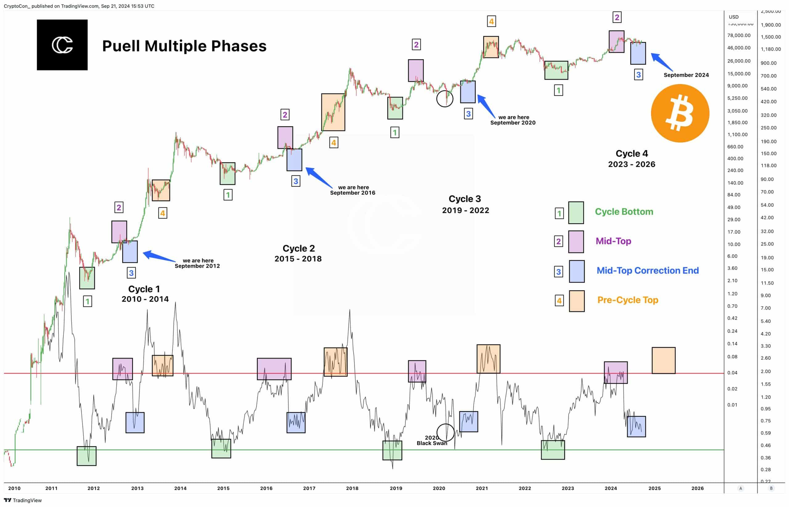 Last chance to buy ‘discounted’ Bitcoin? Puell Multiple suggests…