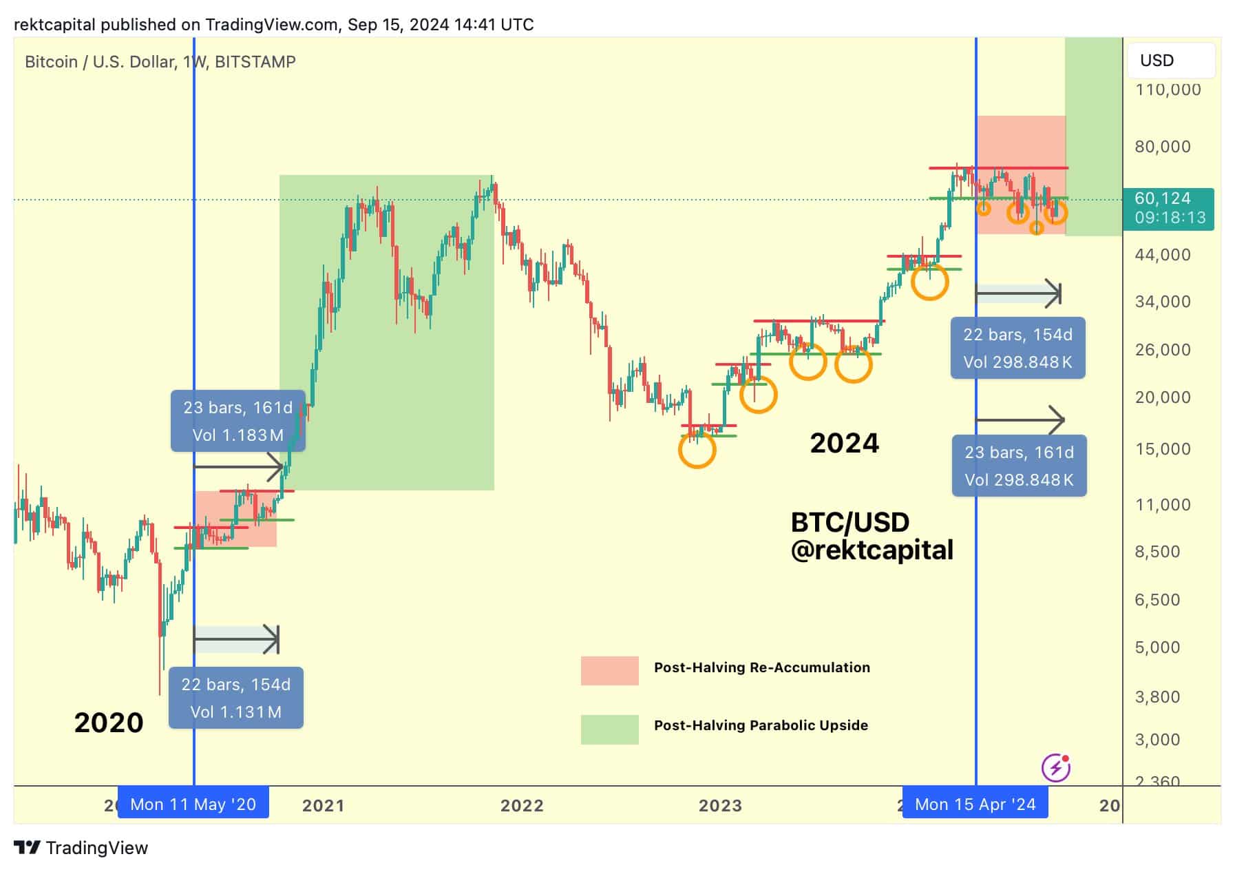 Czy Bitcoin jest gotowy do wzlotu? Trendy po halvingu wskazują na 70 tys. dolarów