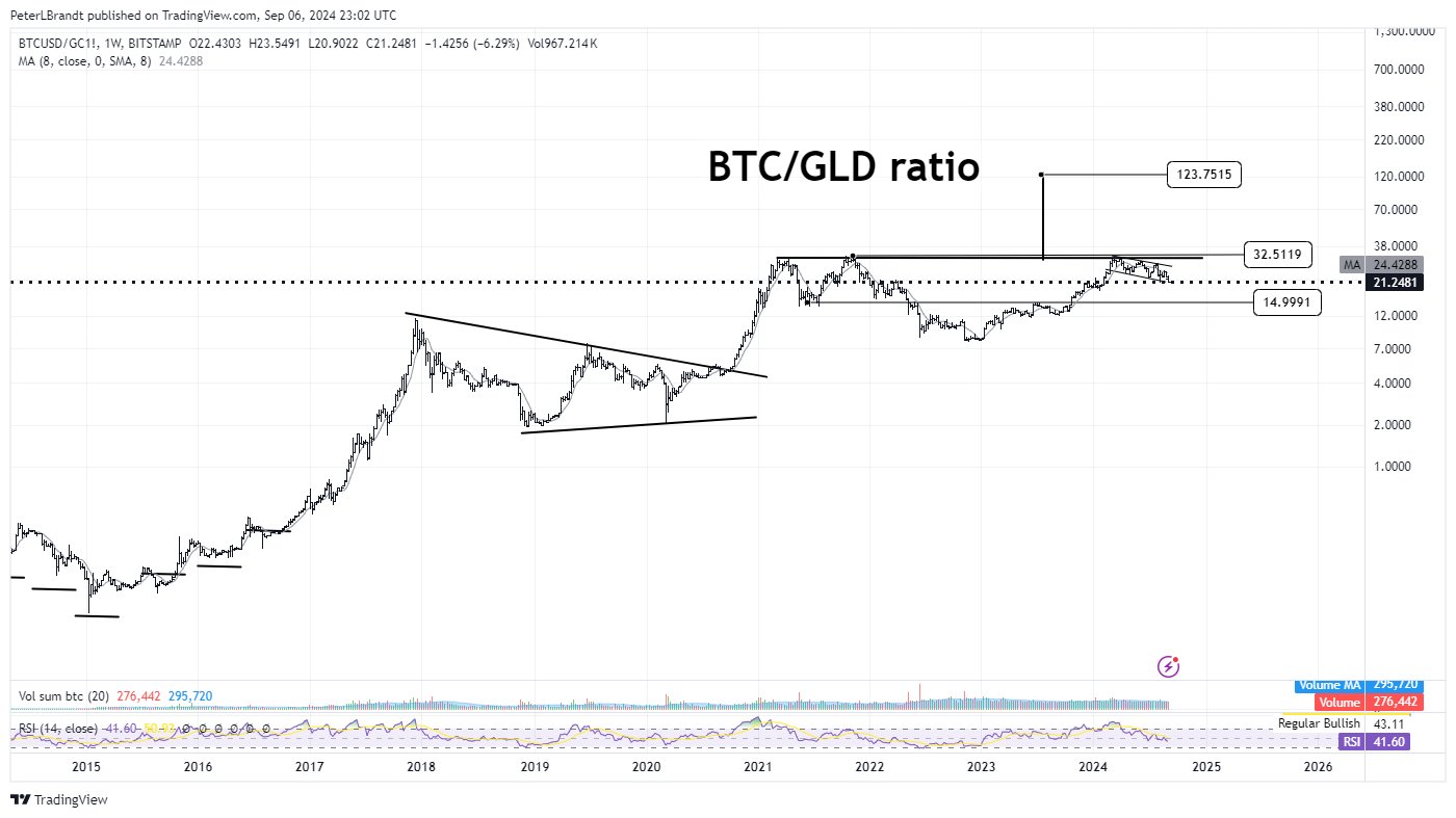 BTCGLD ratio Peter Brandt