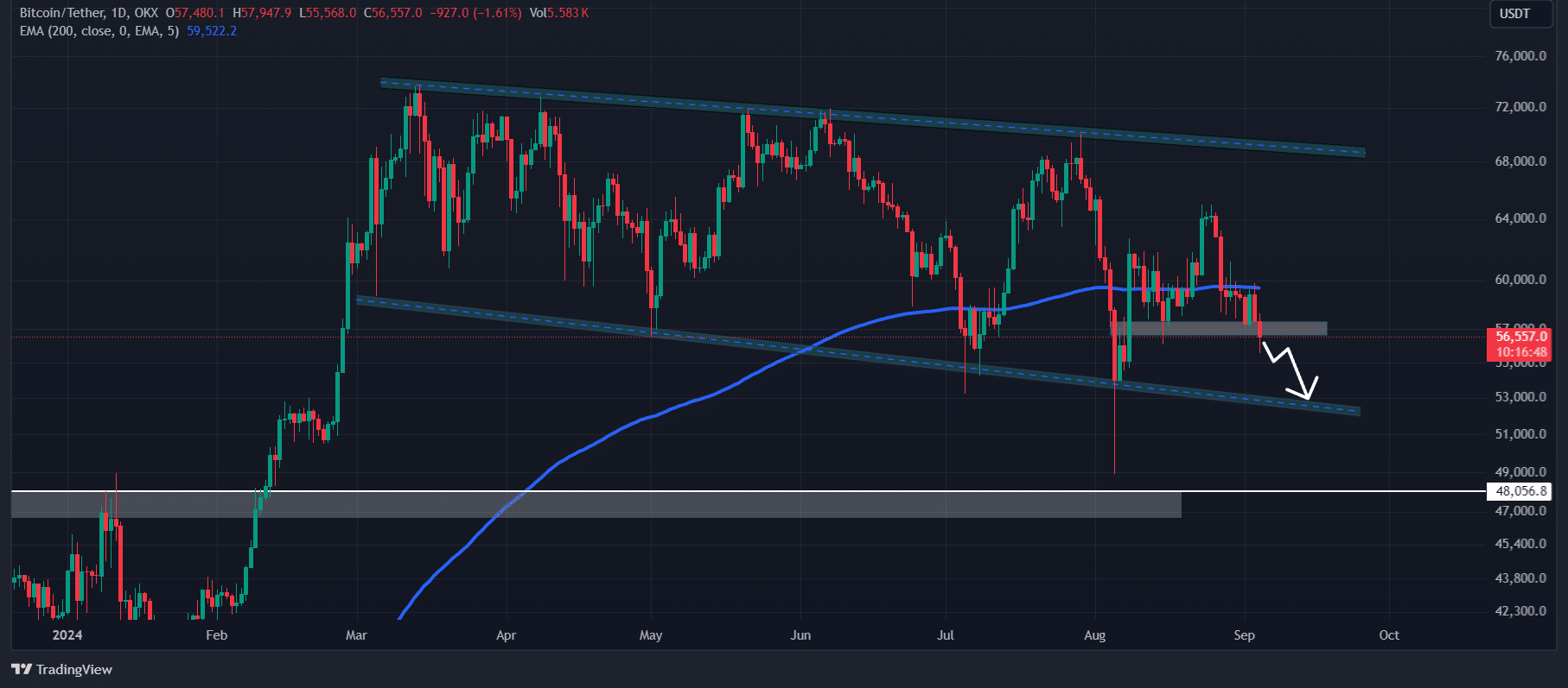 Análisis técnico de Bitcoin