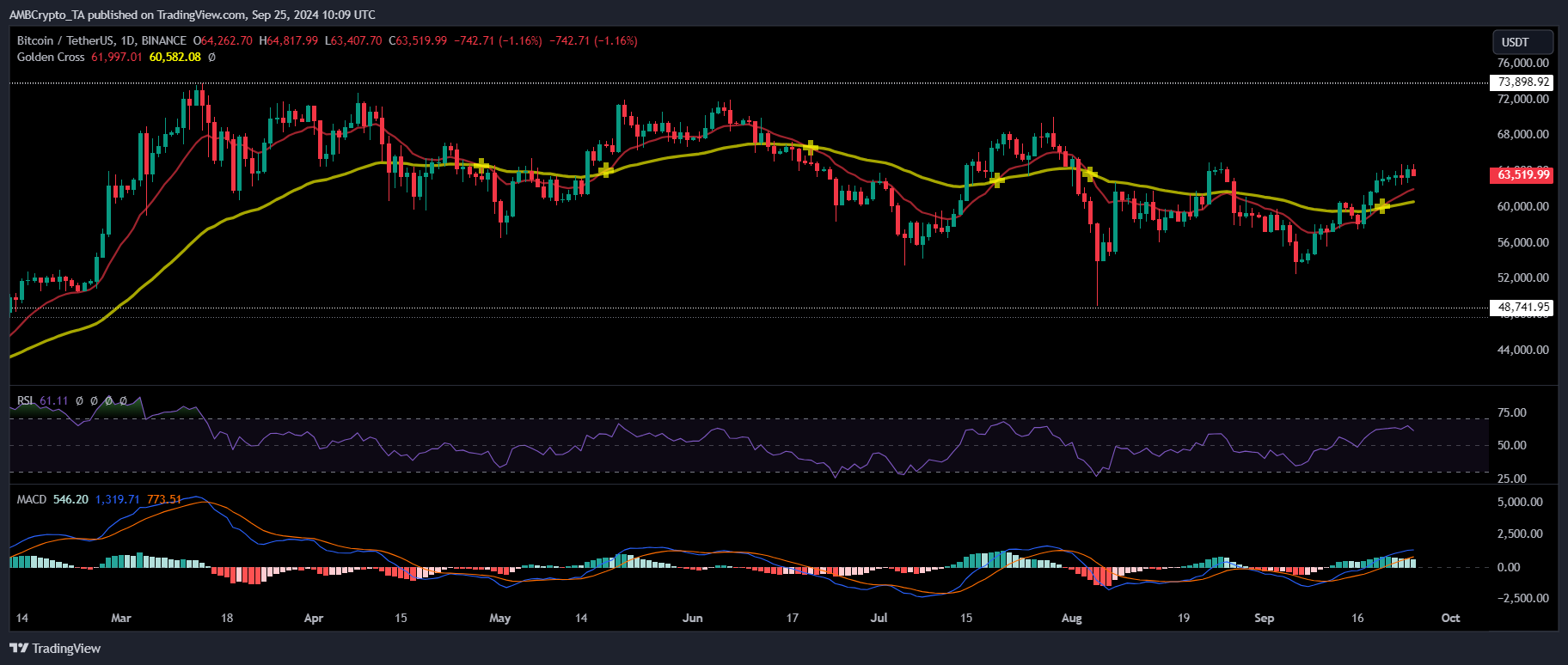 Bitcoin Golden Cross xuất hiện - BTC sẽ phá vỡ 65 nghìn đô la?