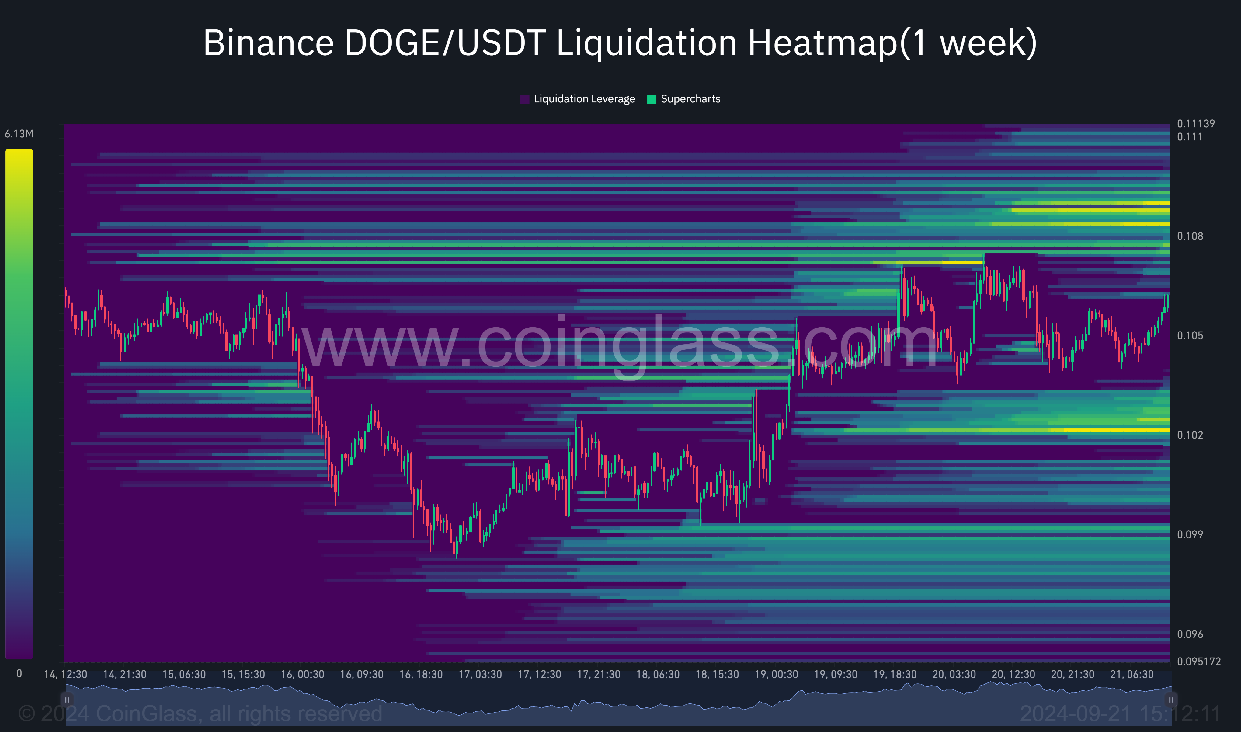 Binance DOGE USDT Liquidation Heatmap1 week 2024 09 21 15 12 11