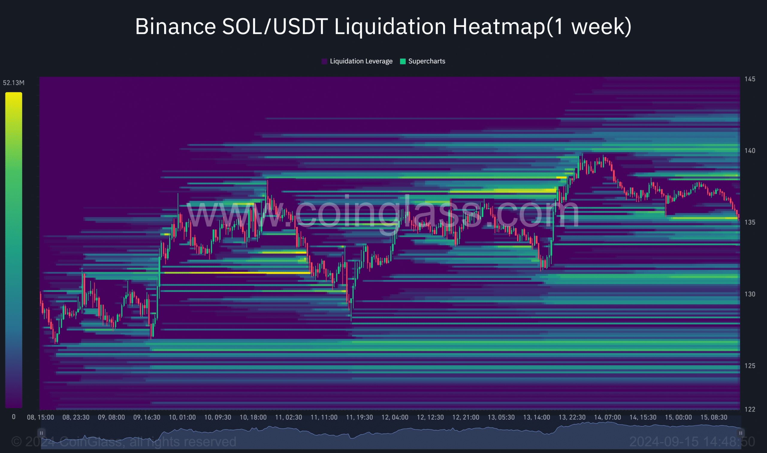 Binance SOL USDT Liquidation Heatmap1 week 2024 09 15 14 48 51