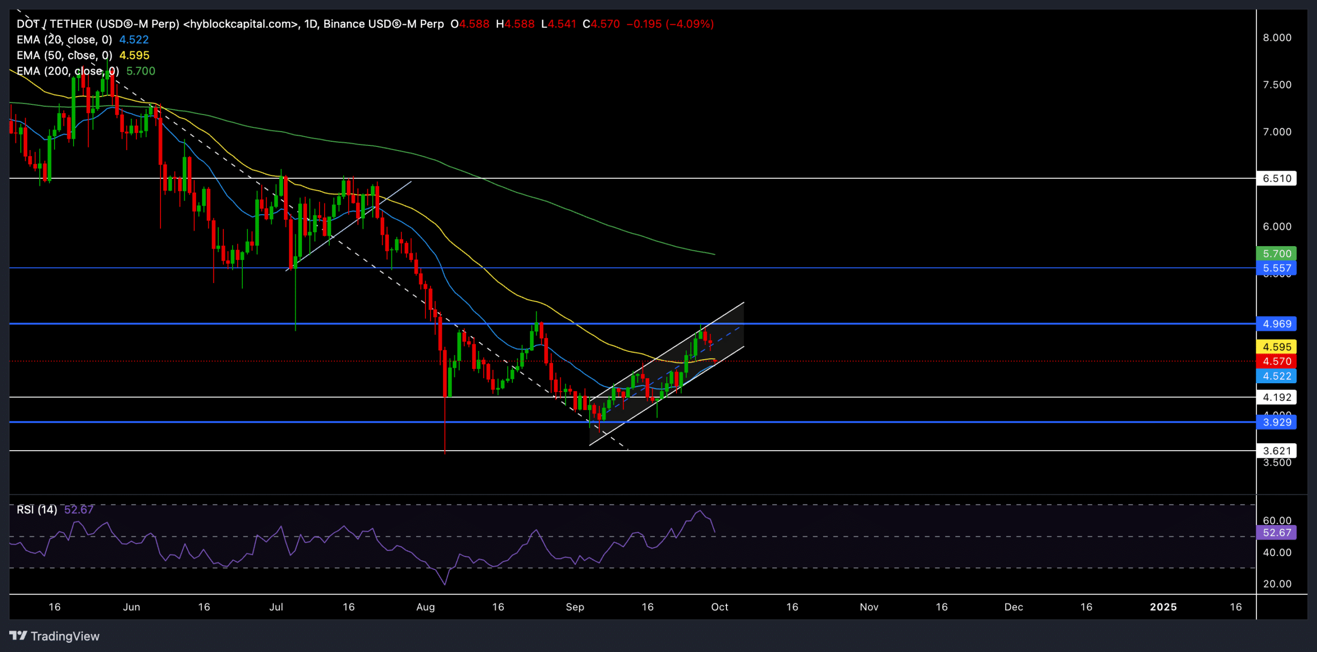 Polkadot price chart