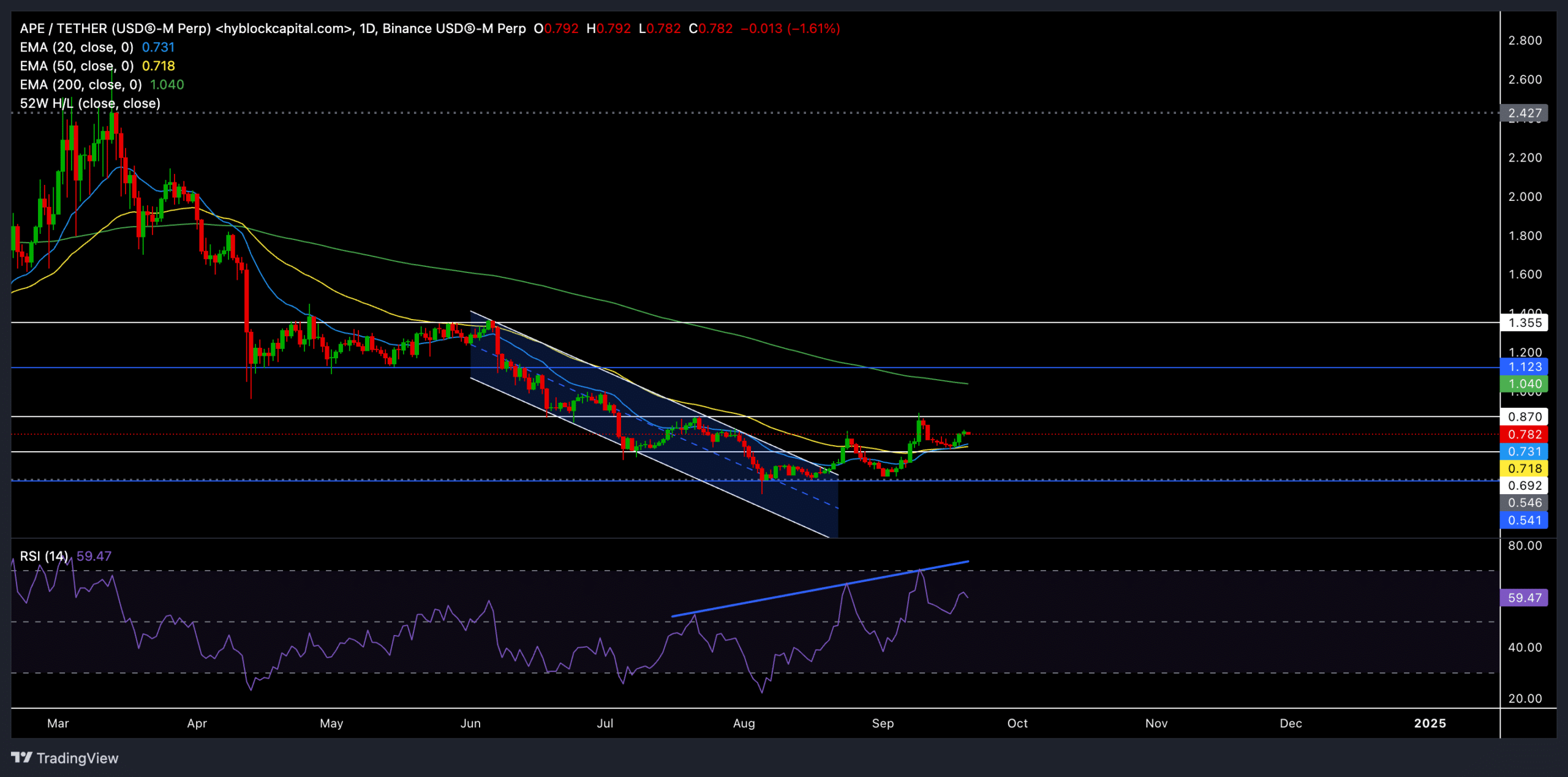 Binance USDⓈ M Perp APEUSDT 2024 09 20 17 01 58