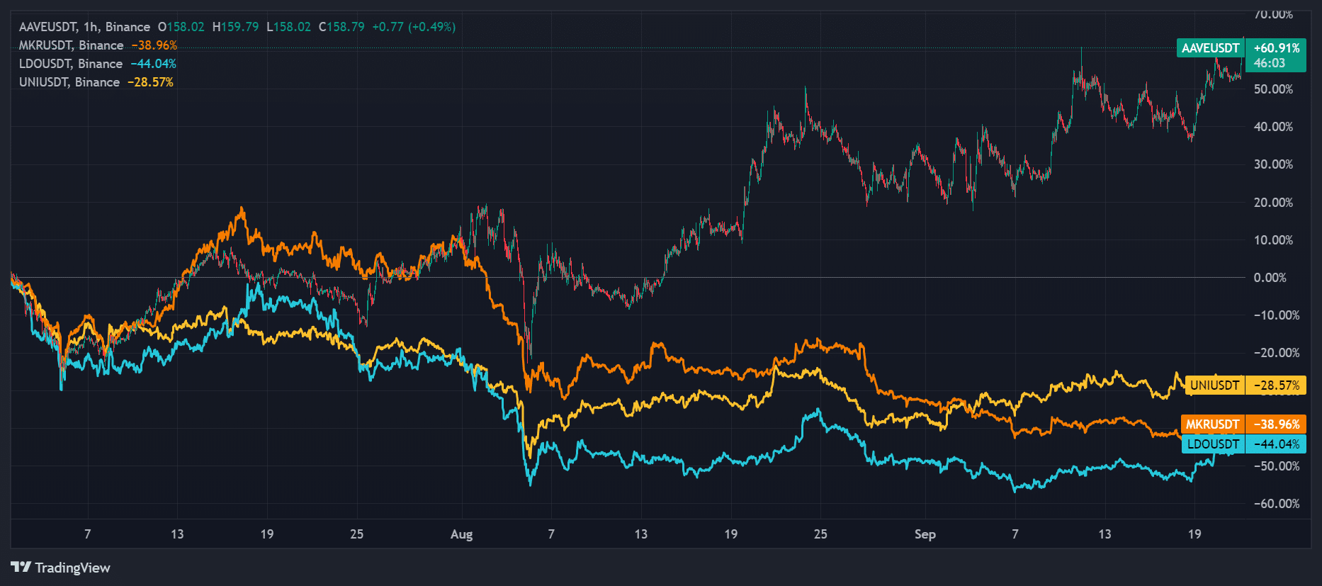 AAVE to reclaim ATH amid DeFi renaissance, says crypto VC