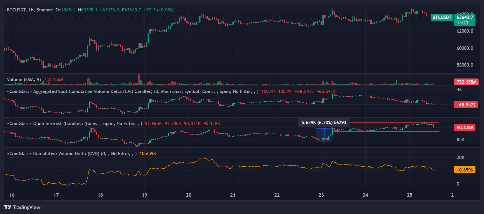 Binance で 90,000 ビットコイン先物がオープン: BTC の次は何ですか?