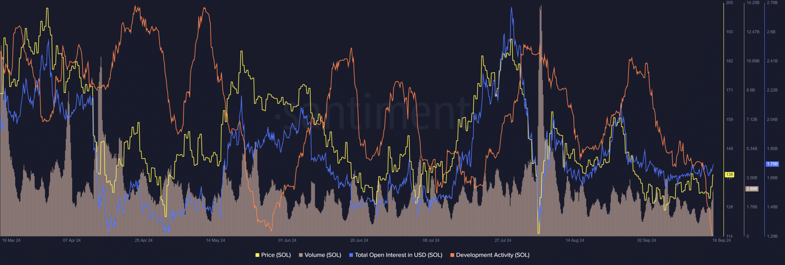 Solana vs Ethereum: Is SOL closing in on ETH’s dominance?