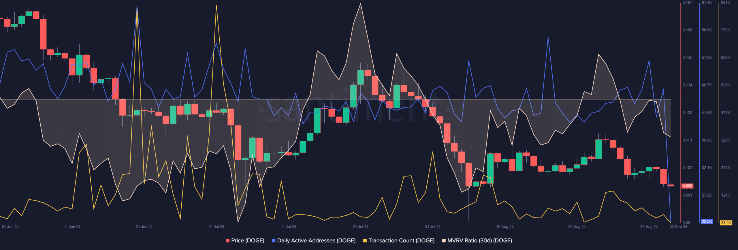 $0.094 지원의 Dogecoin - DOGE의 가격이 반등할까요?