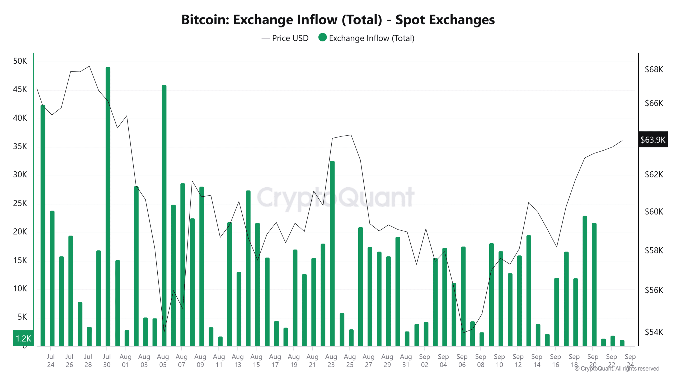 Bitcoin Exchange Inflow Total Spot Exchanges 1