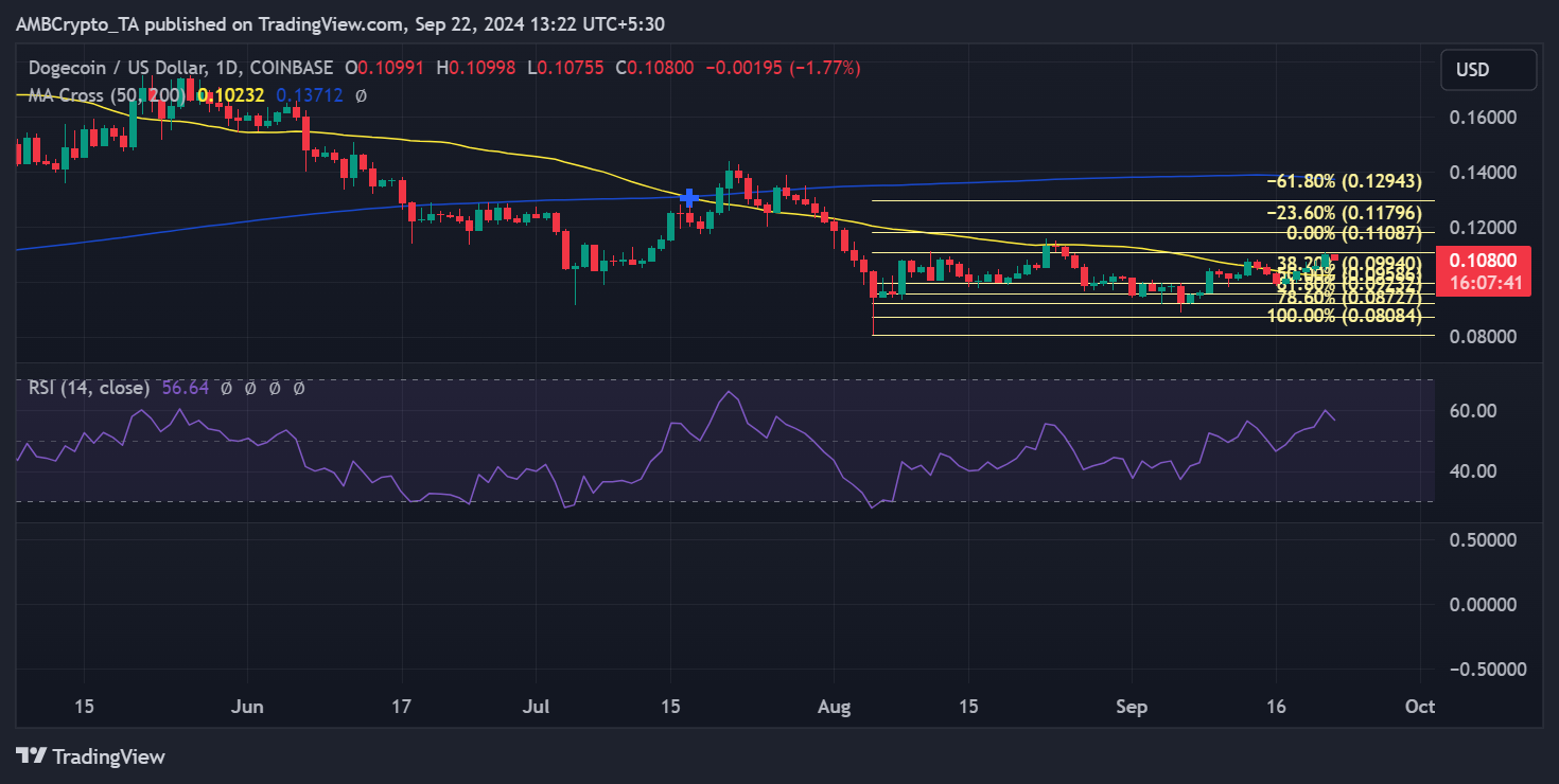 Dogecoin의 강세 추세와 저항 문제 분석