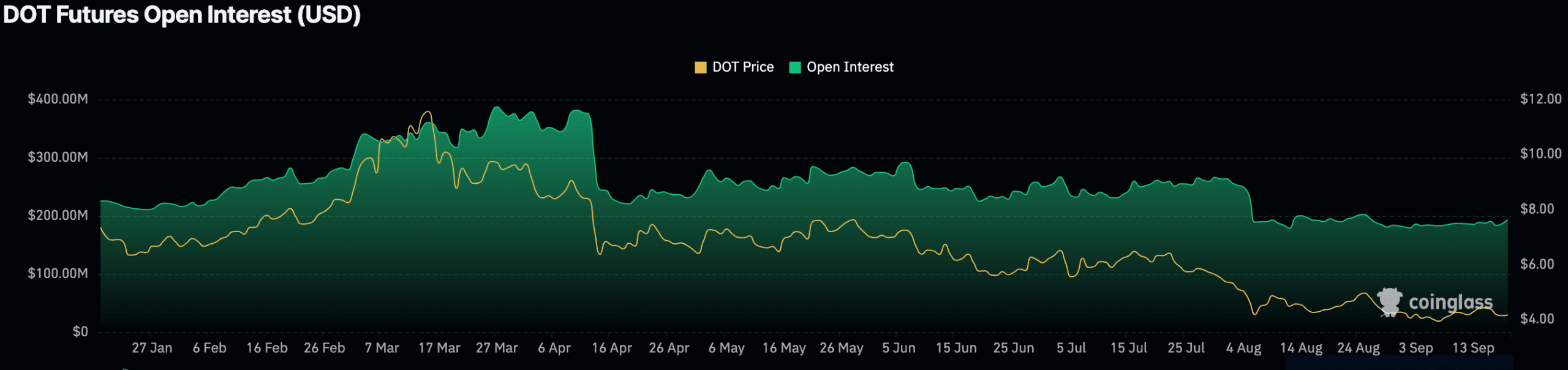 DOT open interest