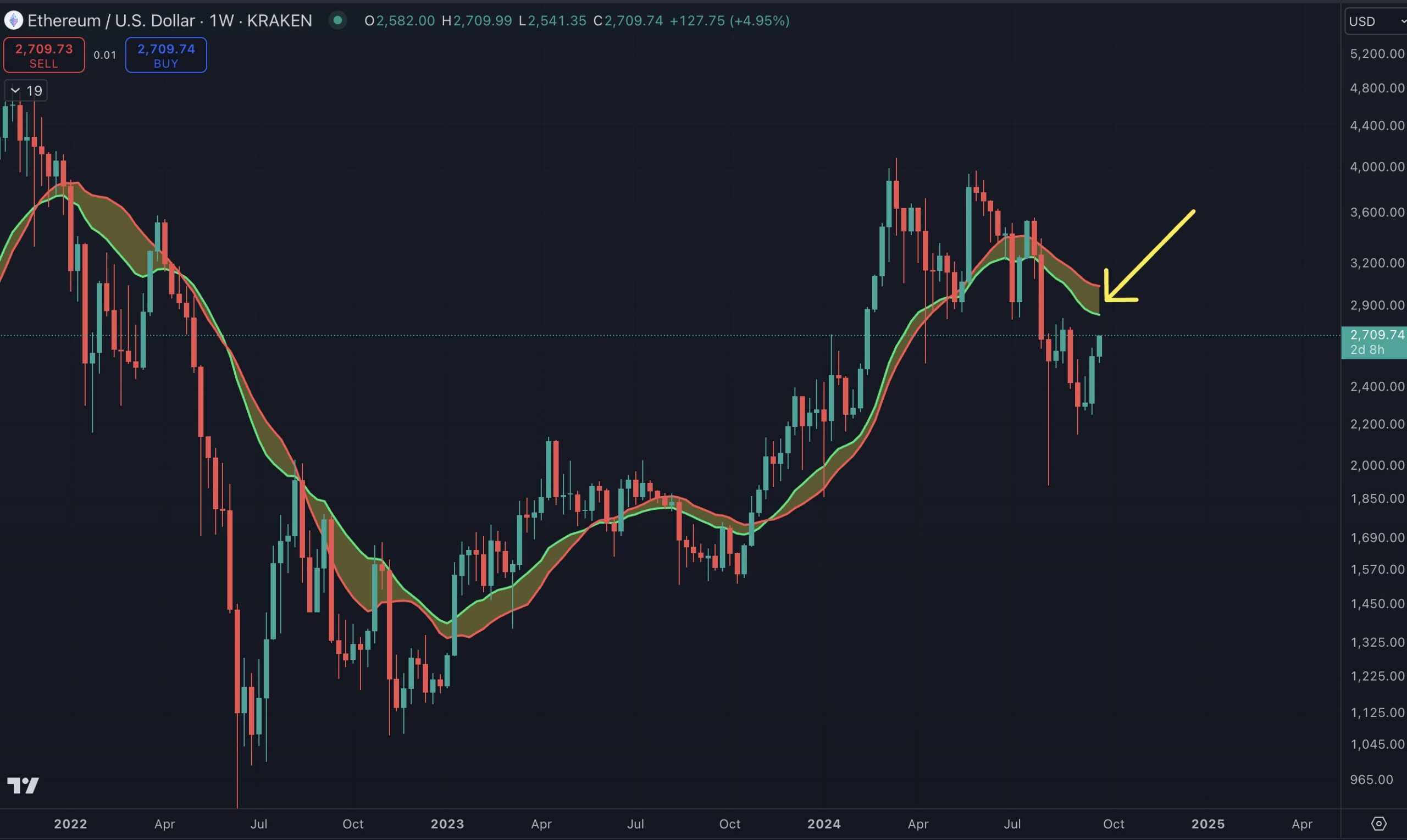 Semana de criptomonedas por delante BTC ETH