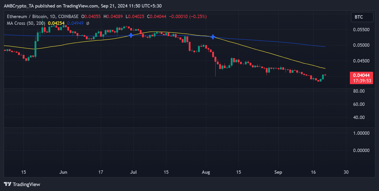 Ethereum osiąga najniższy poziom od 40 miesięcy w stosunku do BTC – co dalej z ETH?