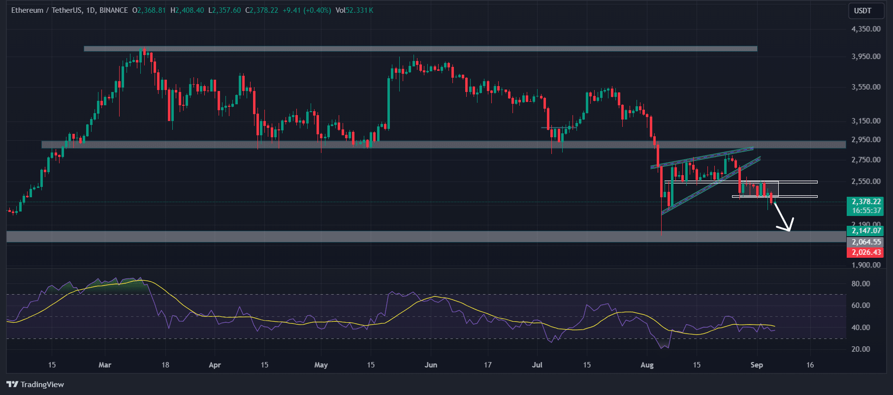 Análisis técnico de Ethereum