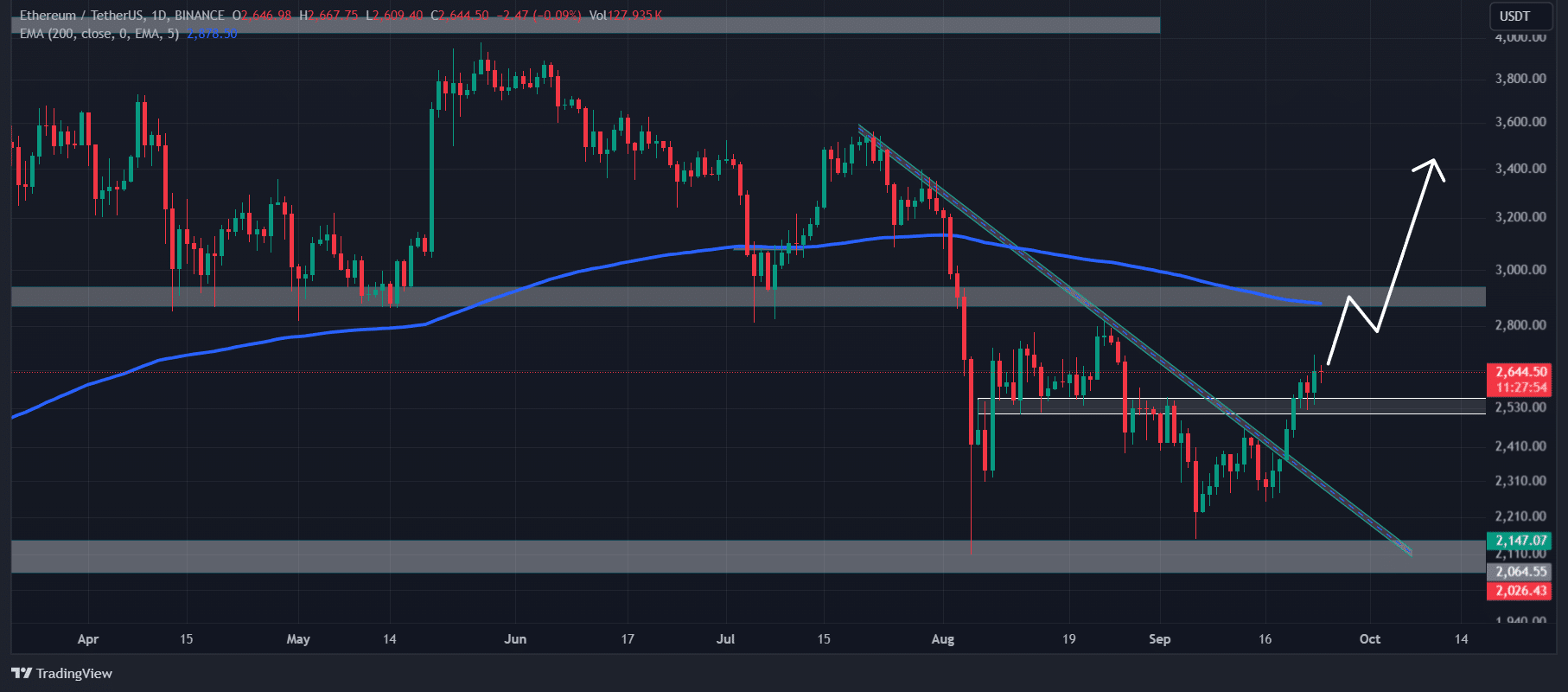 Ethereum technical analysis