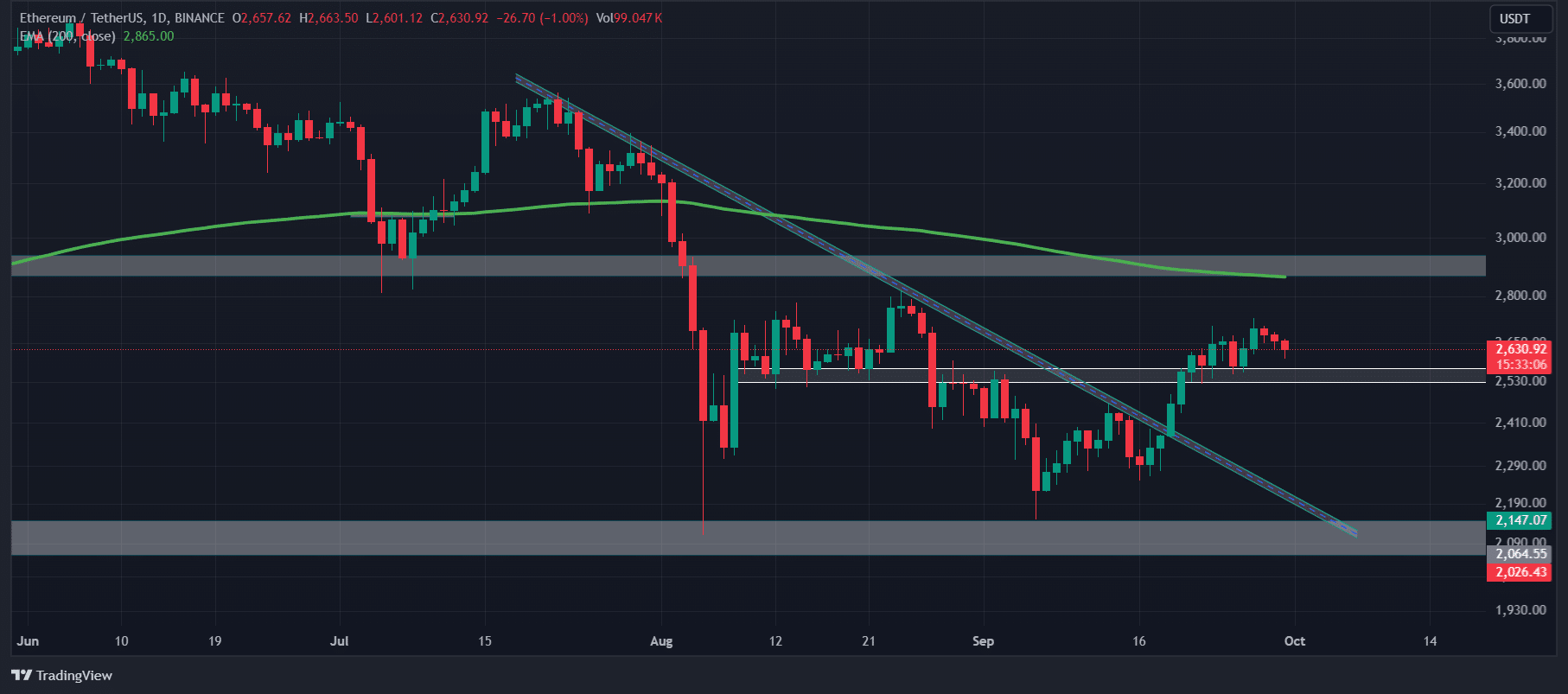 Technical analysis of Ethereum